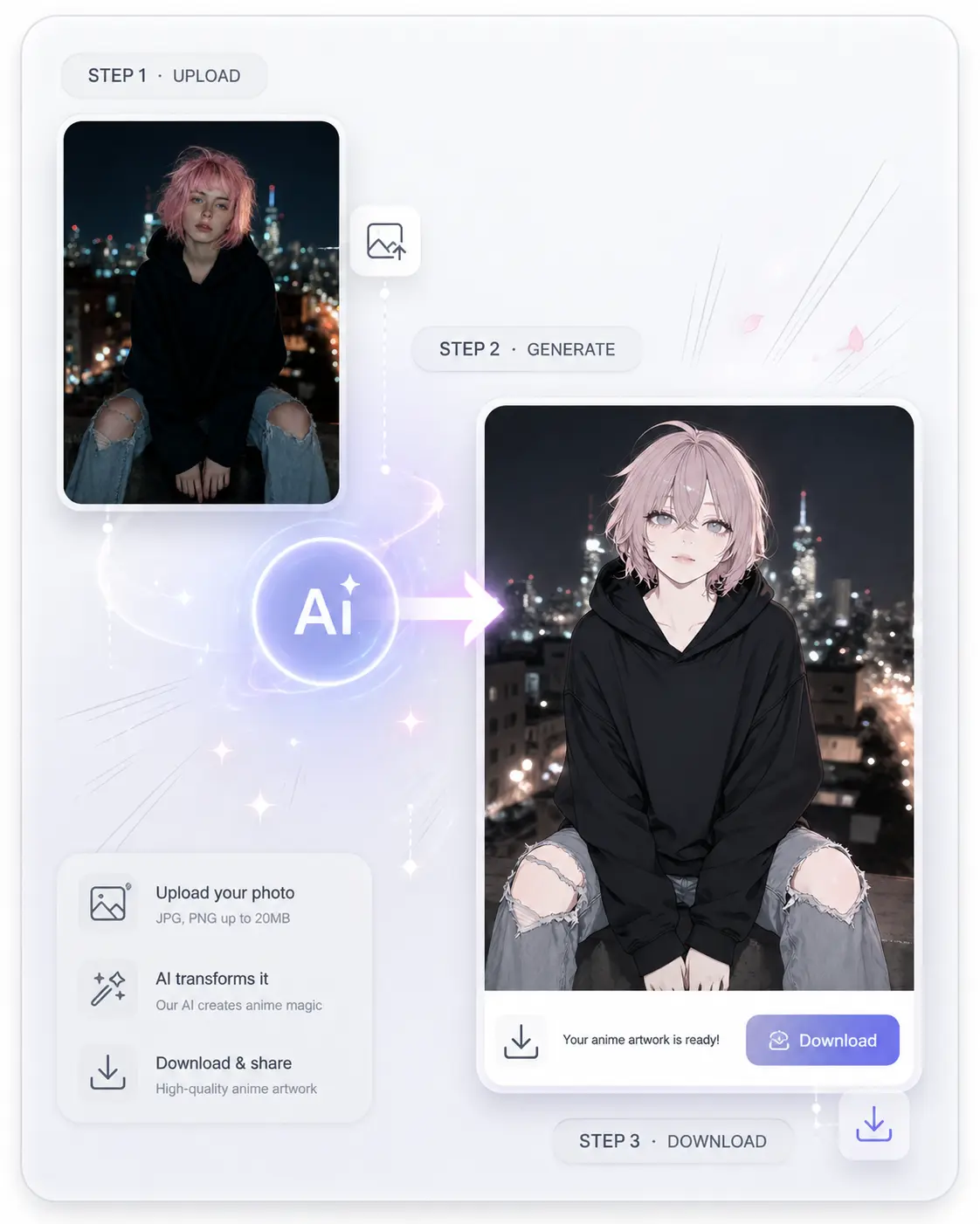 Three-step workflow graphic showing upload, generate, and download for the anime generator.