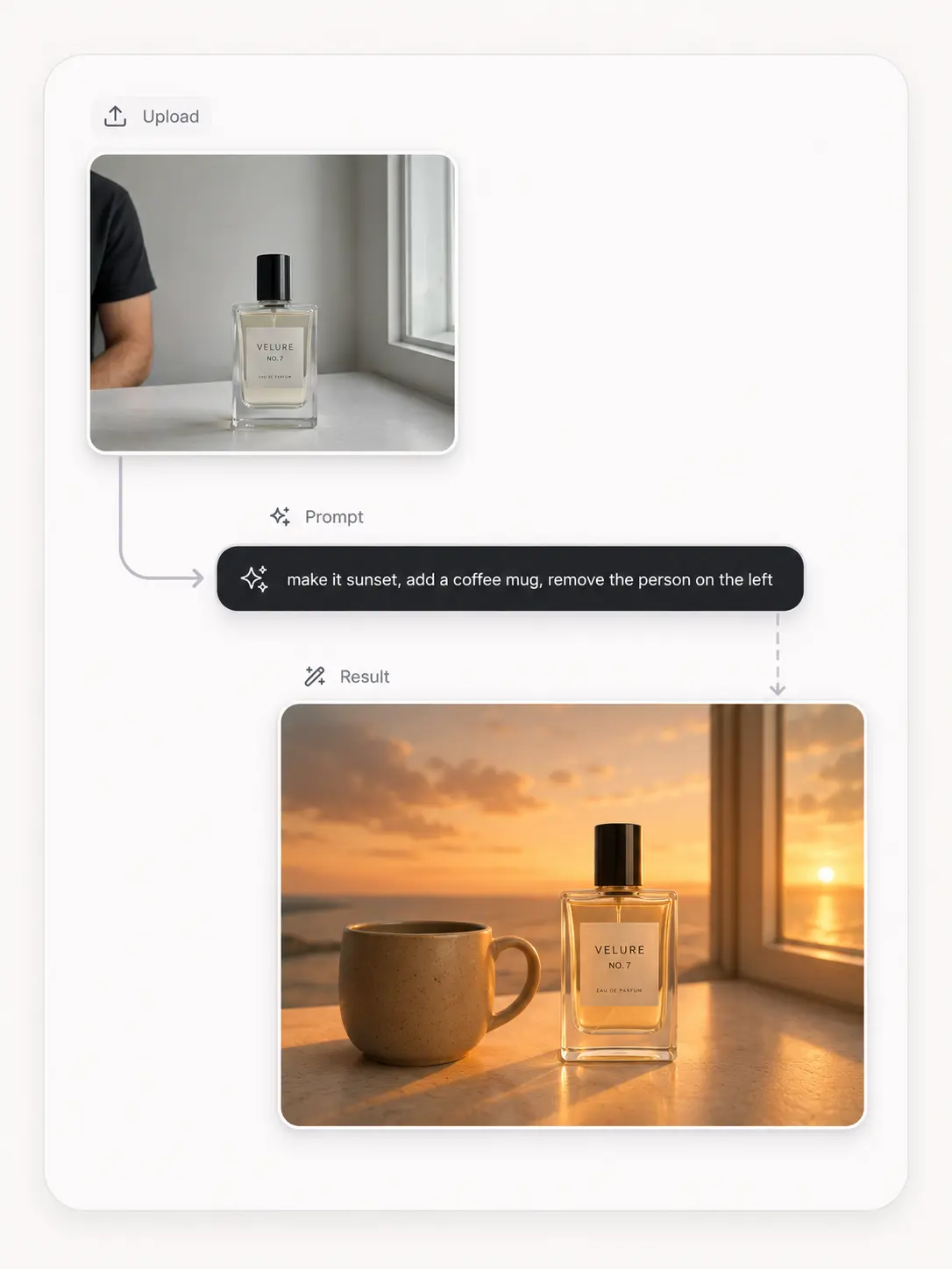 An upload, prompt, and result workflow showing a product image transformed by a prompt.