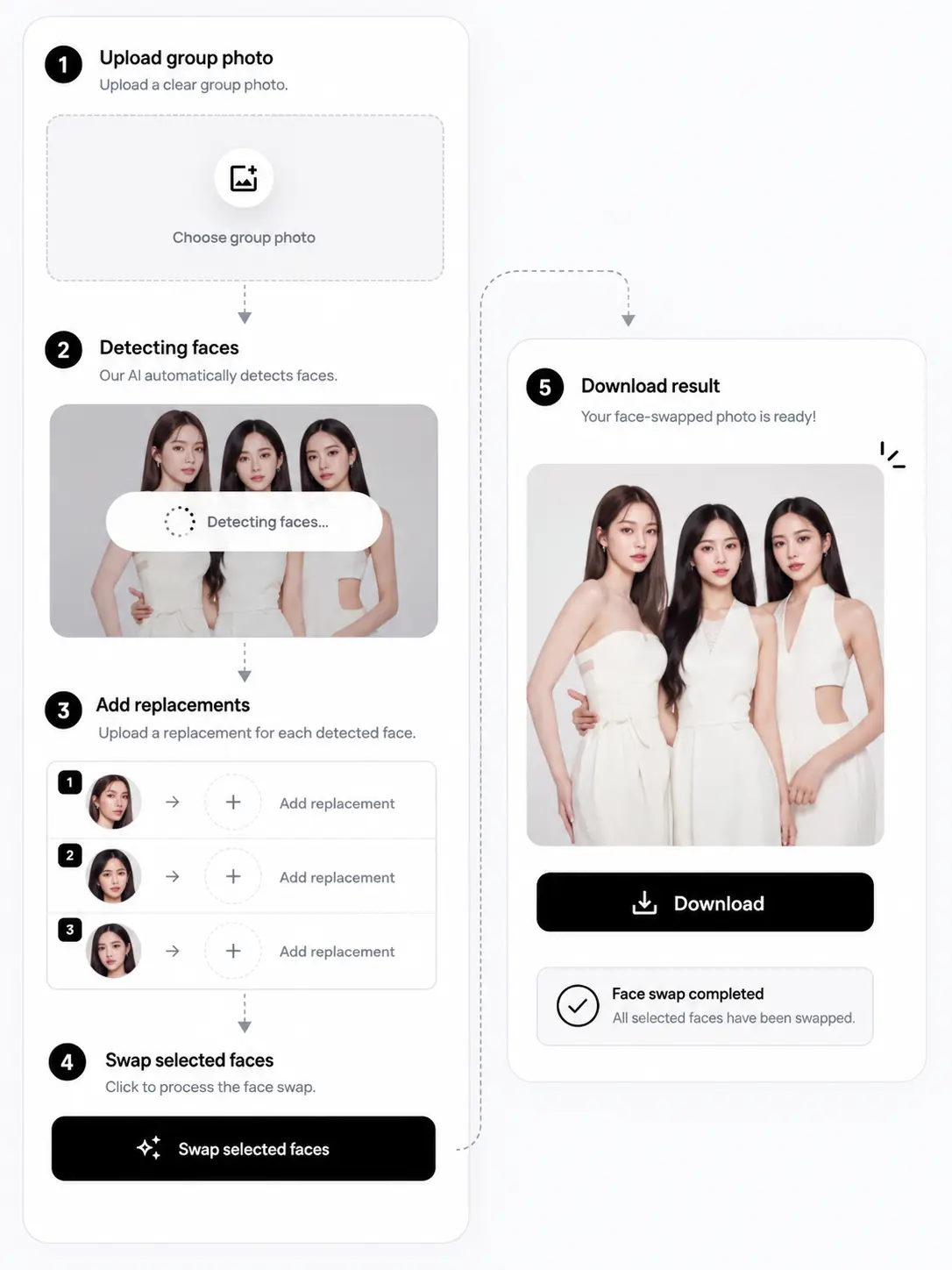 Five-step multiple face swap workflow from group photo upload to completed download.